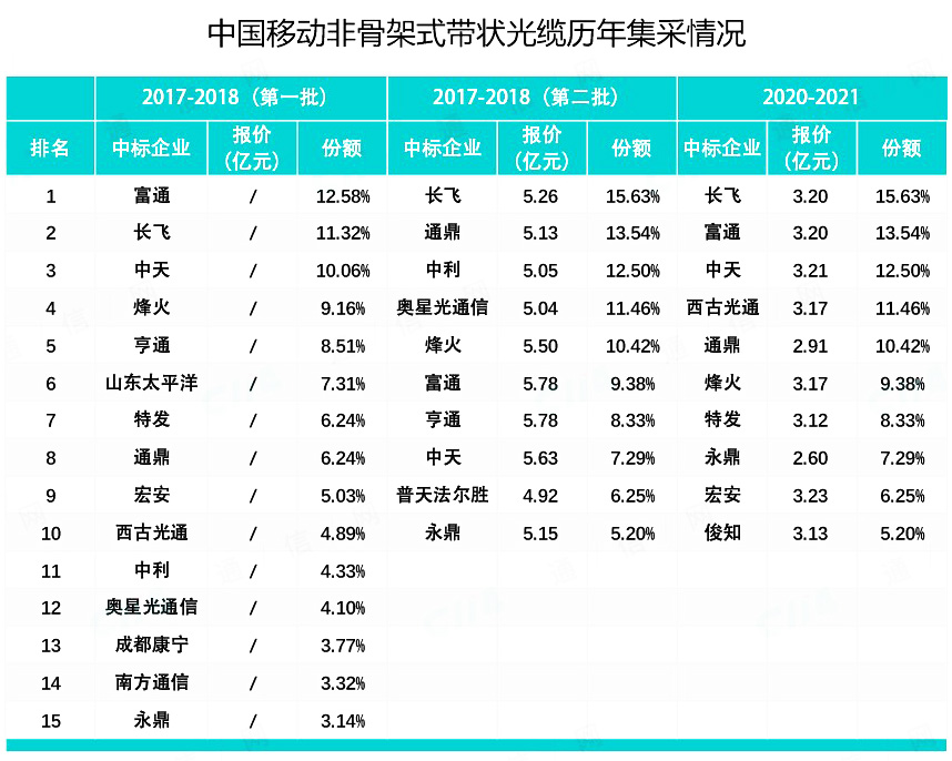 近三年光缆集采规模逐年递减 整体需求将进入稳定期